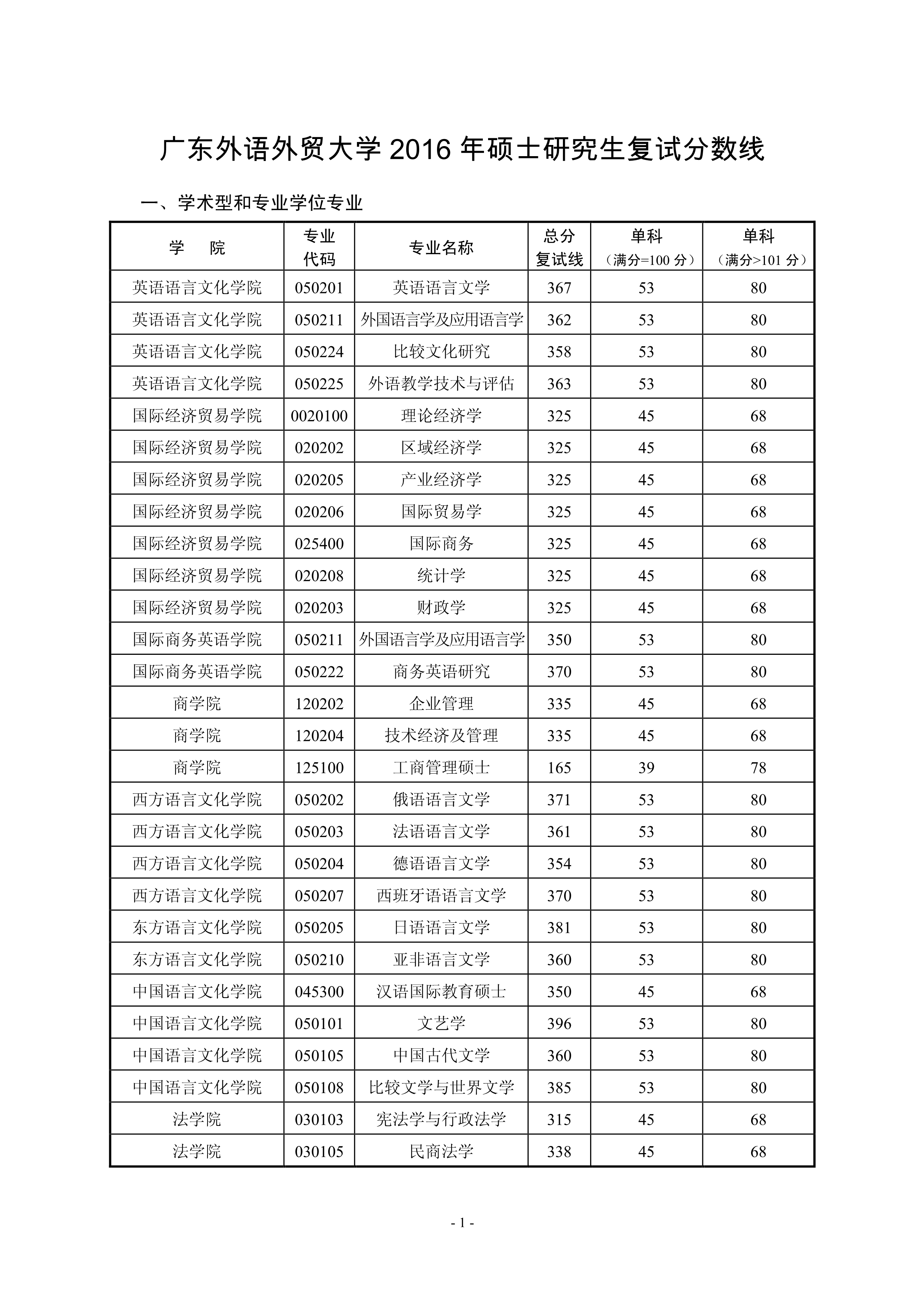广东外语外贸大学2016年硕士研究生招生考试复试基本分数线