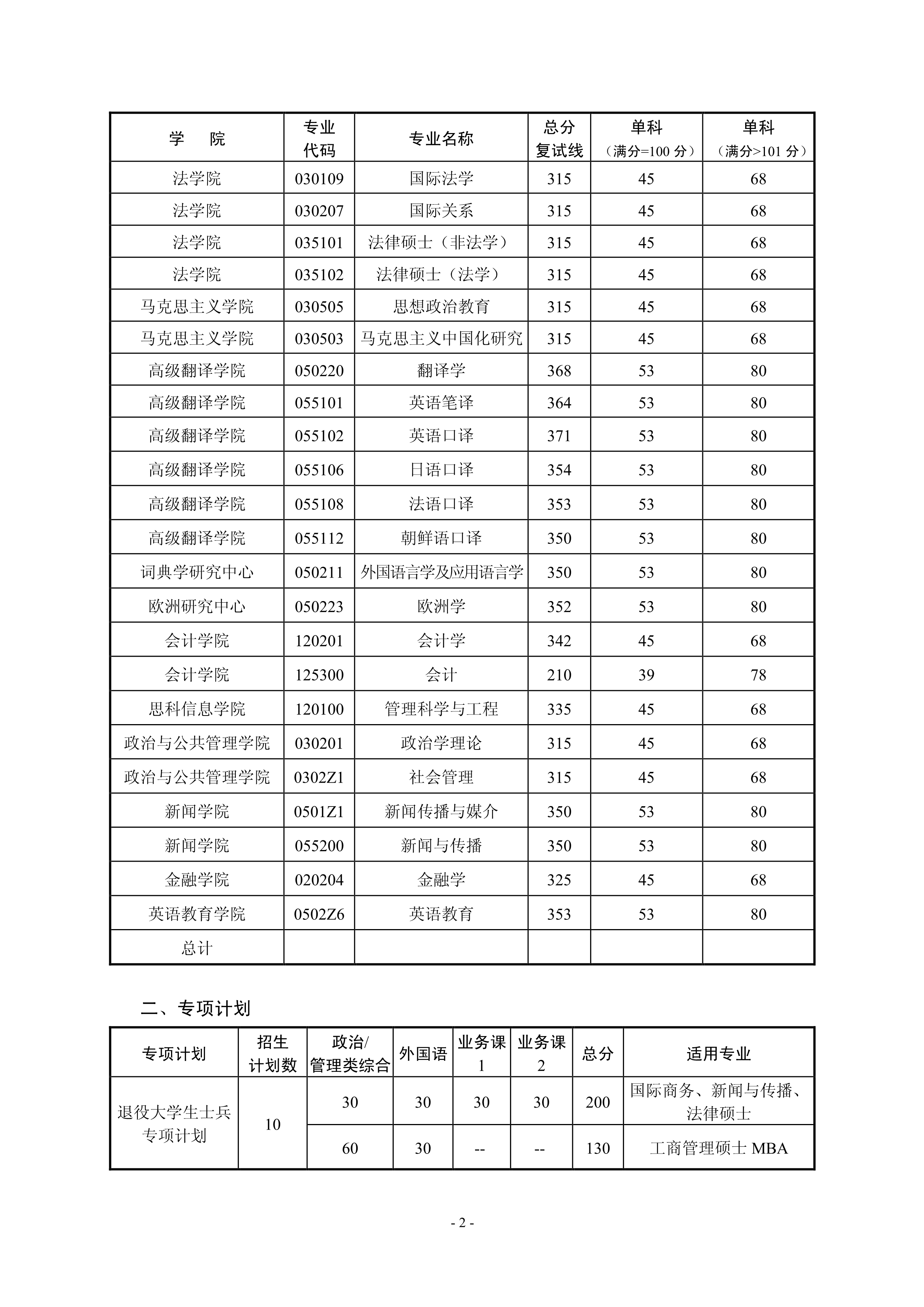 广东外语外贸大学2016年硕士研究生招生考试复试基本分数线